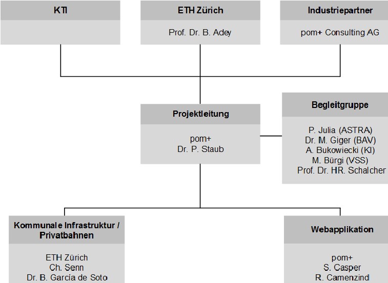 Vergrösserte Ansicht: Organigramm